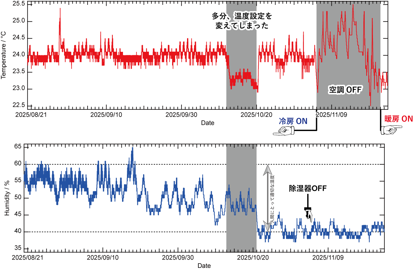 研究室温湿度2025