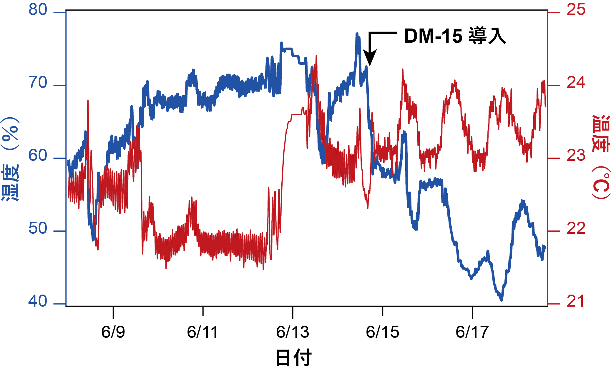 湿度と温度の変化
